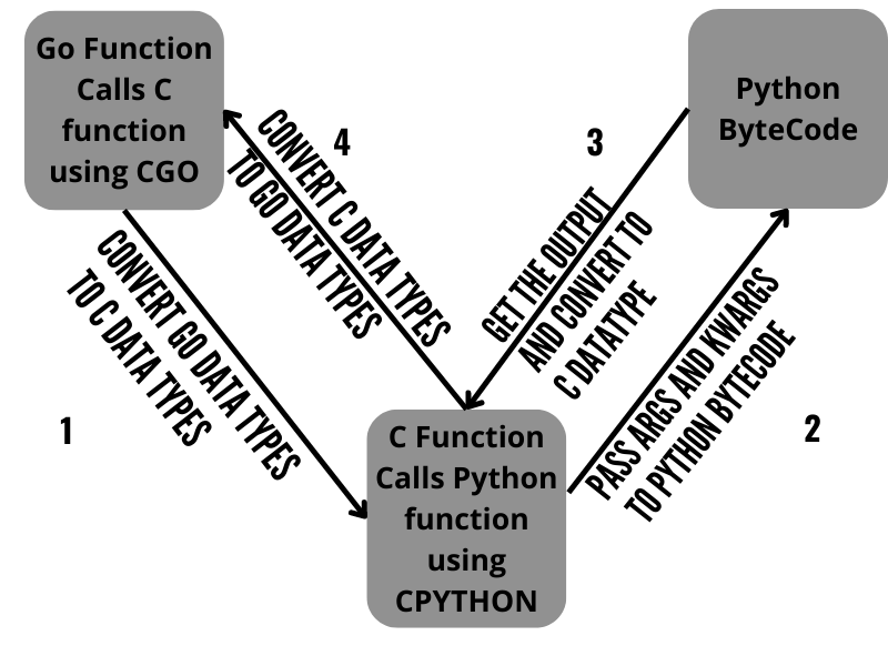 Calling Python ByteCode from Golang